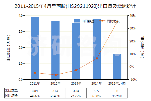 2011-2015年4月異丙胺(HS29211920)出口量及增速統(tǒng)計(jì)